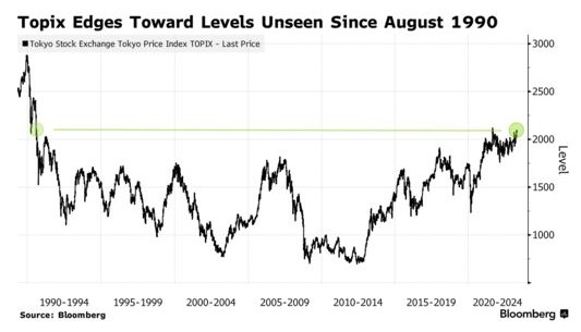 日本东证指数逼近33年高点之际 高盛继续唱多：日股仍有更多上涨空间
