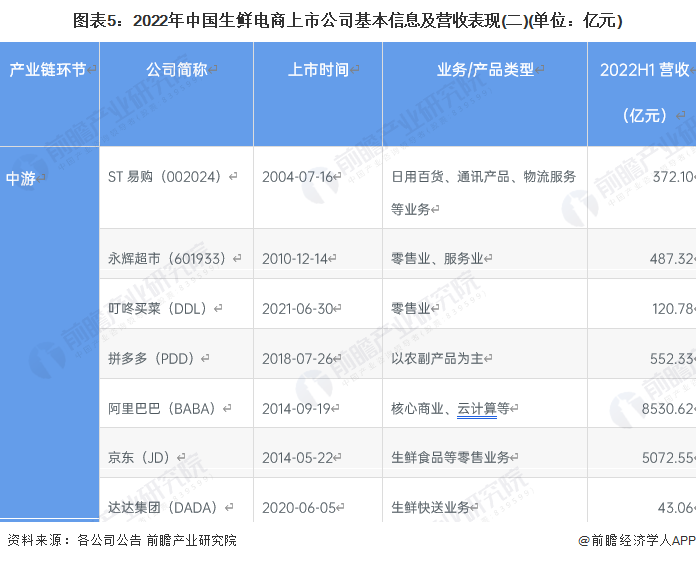 【全网最全】2023年中国生鲜电商行业上市公司全方位对比(附业务布局汇总、业绩对比等)|生鲜电商_新浪财经_新浪网