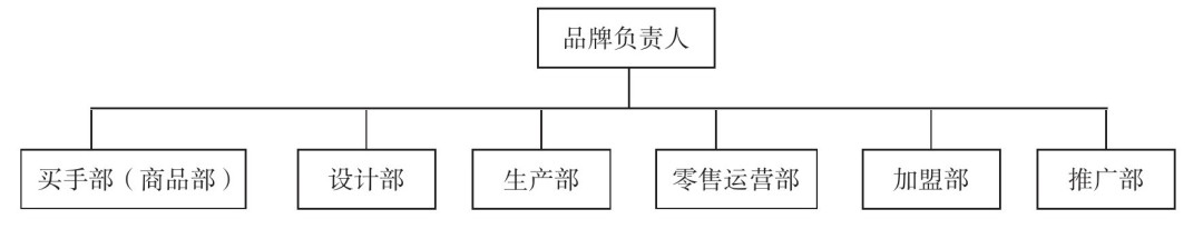 自有服装品牌常用组织架构图