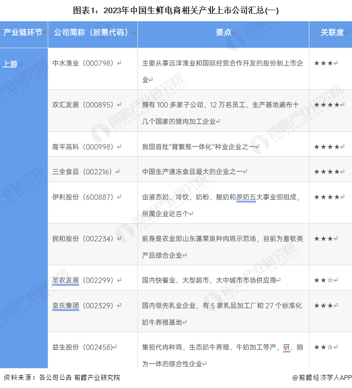 【全网最全】2023年中国生鲜电商行业上市公司全方位对比(附业务布局汇总、业绩对比等)|生鲜电商_新浪财经_新浪网