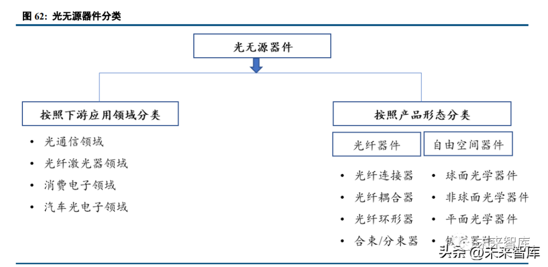 光无源器件