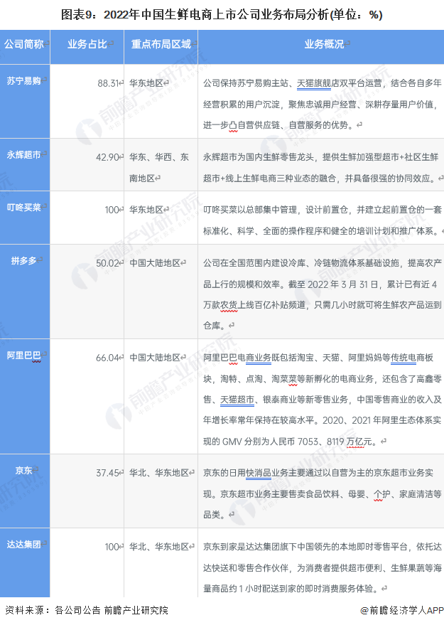 【全网最全】2023年中国生鲜电商行业上市公司全方位对比(附业务布局汇总、业绩对比等)|生鲜电商_新浪财经_新浪网