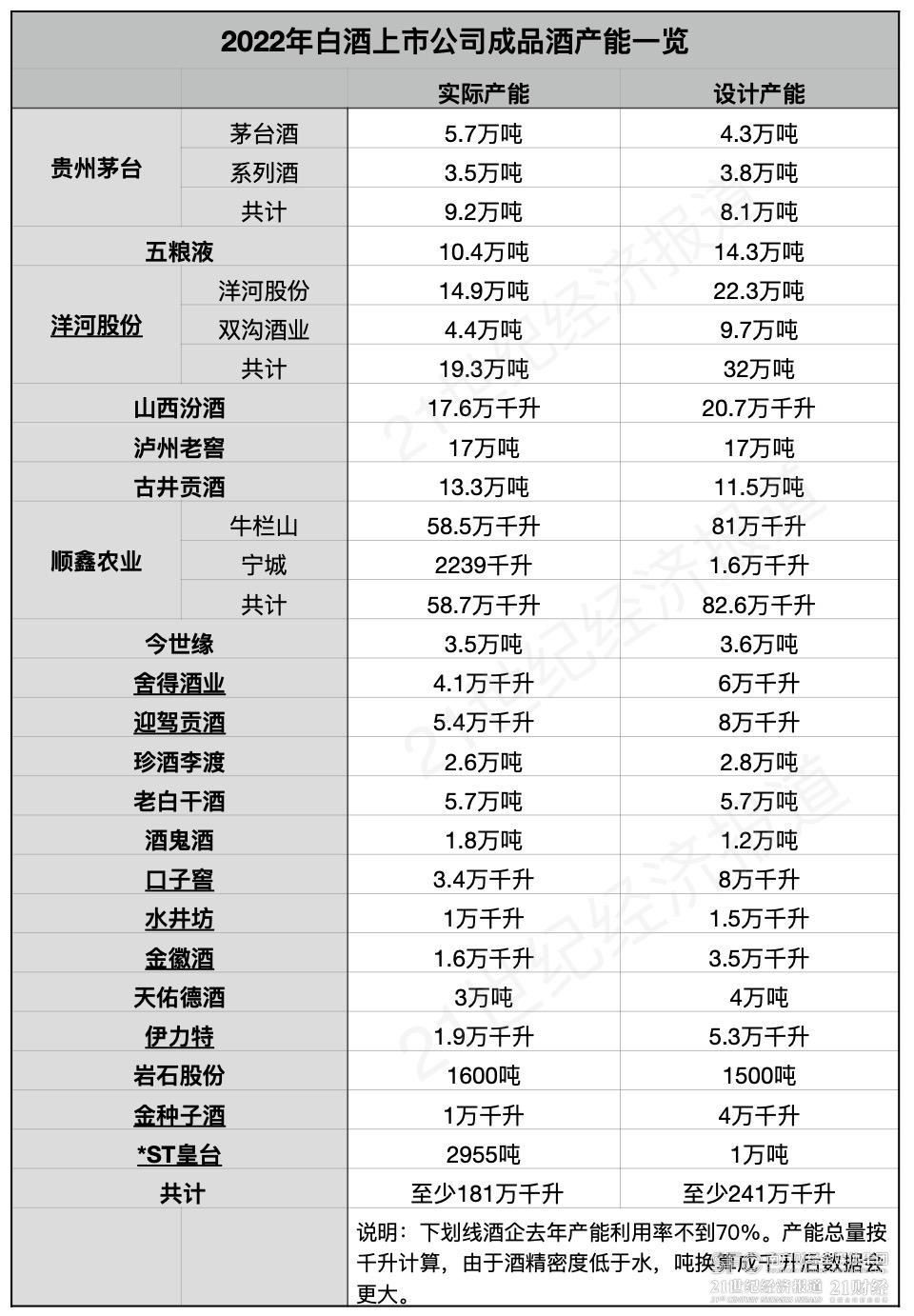 （数据来自白酒上市公司，21世纪经济报道肖夏制图）