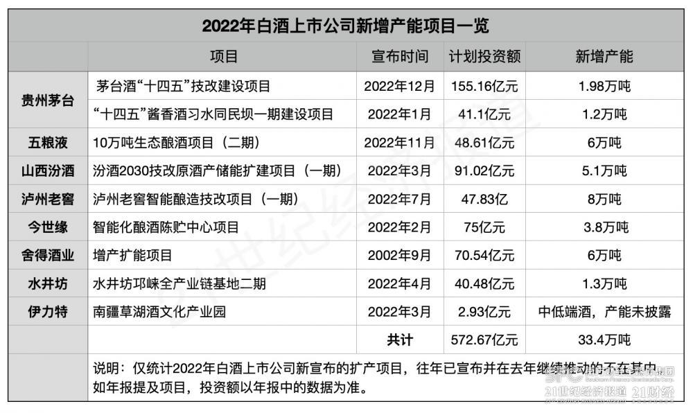 （数据来自白酒上市公司年报，21世纪经济报道肖夏制图）