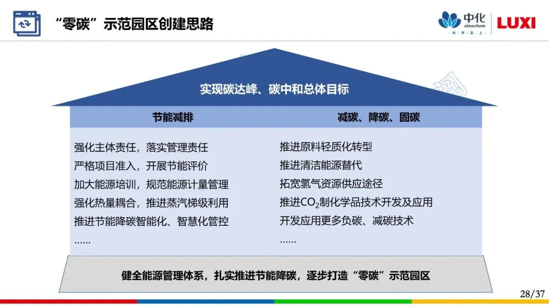 零碳园区解决方案PPT：山东聊城化工园区实践！系统架构、建设路径、零碳转型|低碳_新浪财经_新浪网