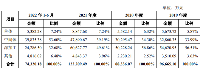 图片来源：中天氟硅招股书