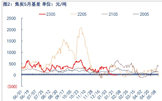 关联品种焦炭所属公司：物产中大期货