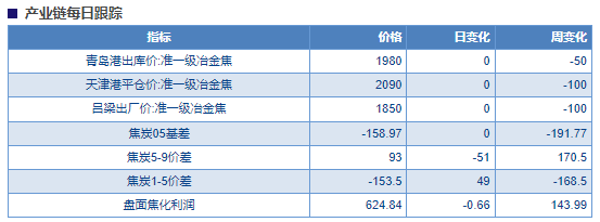关联品种焦炭所属公司：物产中大期货