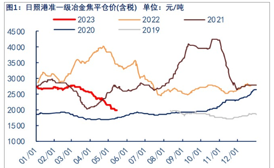 关联品种焦炭所属公司：物产中大期货