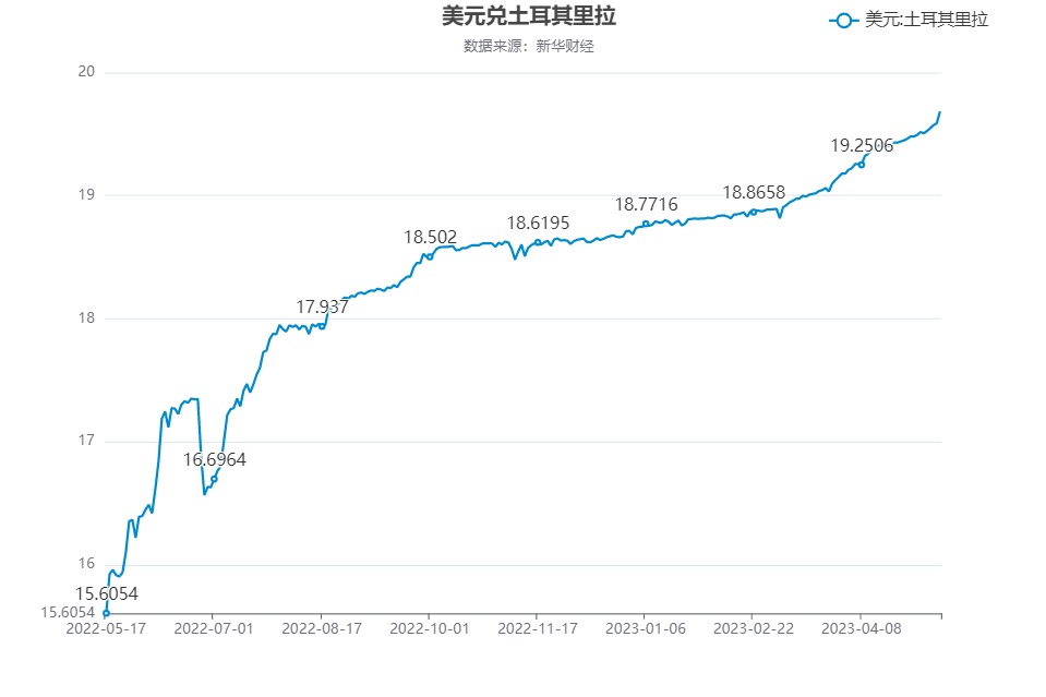 图为美元对土耳其里拉走势图&nbsp; 来源:新华财经