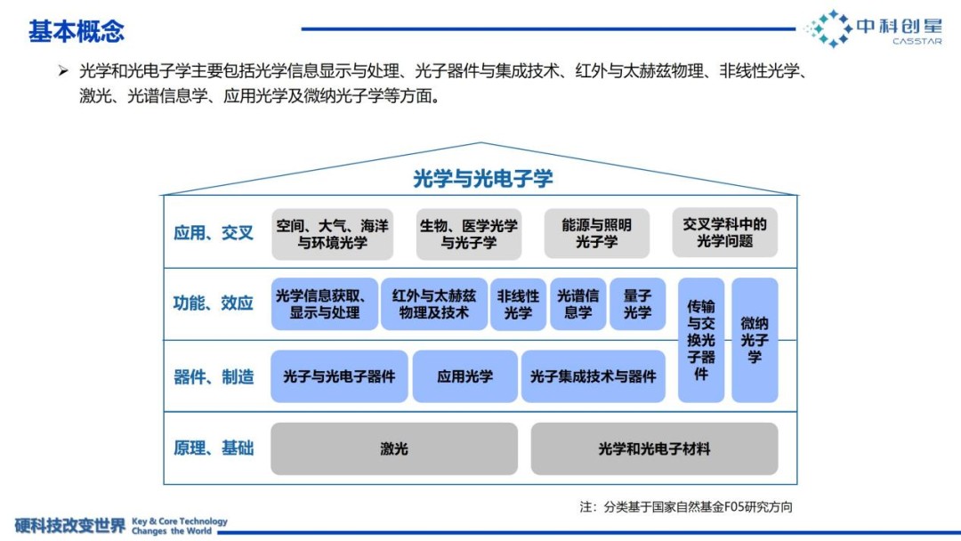 ▲光学与光电子学