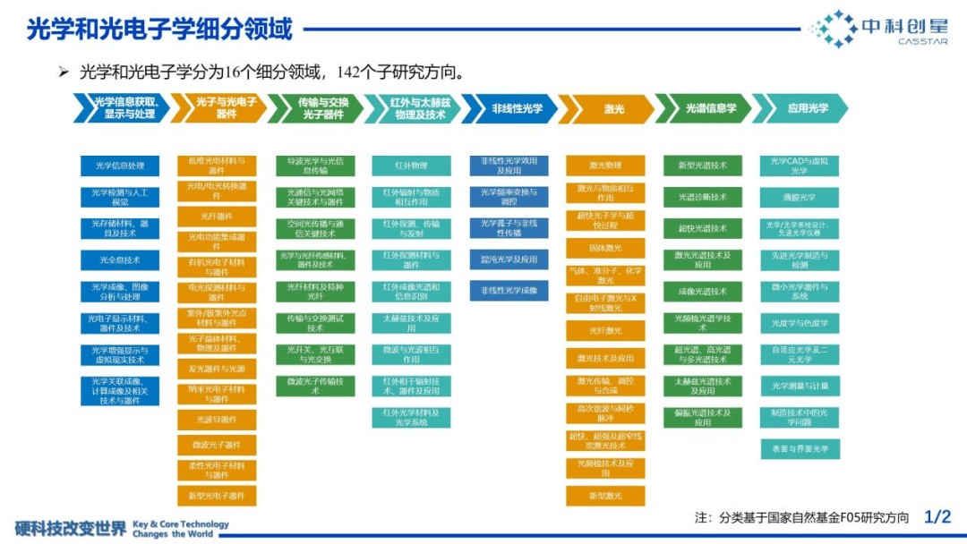 ▲光学和光电子学细分领域(1/2）