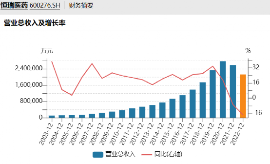 千亿巨头恒瑞医药放大招：回购！已失去创新药“一哥”地位