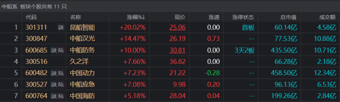 注：中船系股集体走强（截止5月17日午间收盘）