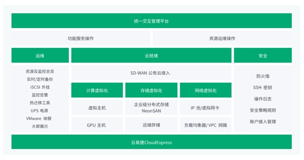 青云云易捷产品架构