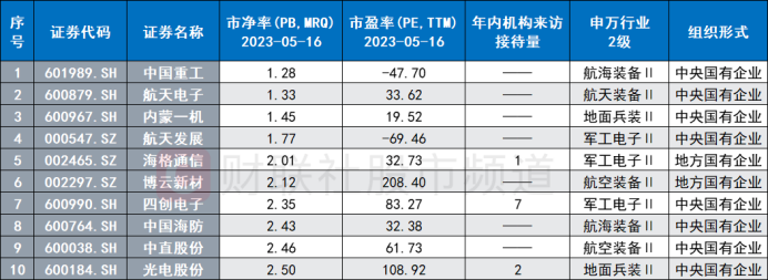 注：市净率与市盈率较低的军工国企（截至5月16日）