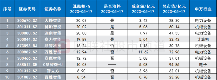 注：今日涨幅居前的含“智”字的股票（截至5月17日收盘）