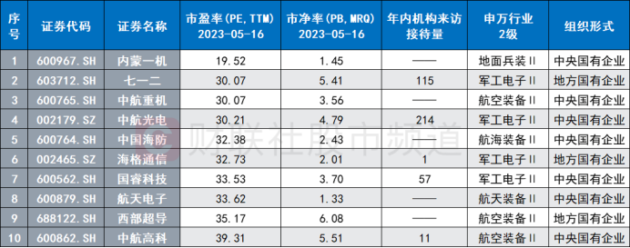 注：市净率与市盈率较低的军工国企（截至5月16日）