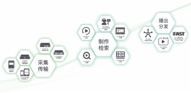 TVU Ecosystem 融合性体系化方案示意图