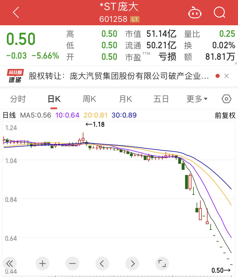 庞大集团陨落：中国最大汽车经销商退市在即，股价已持续跌停到0.5元|破产|回购|跌停板|上市公司|上证指数_手机新浪网