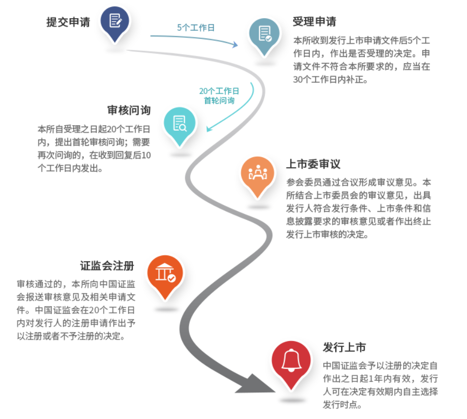 ipo各板块审核流程(建议收藏)