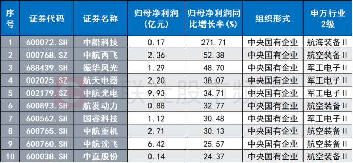 注：一季度业绩居前的军工国企