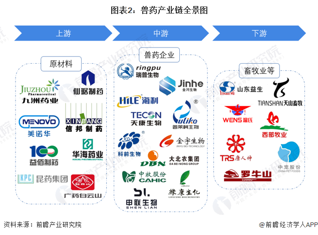 兽药产业链区域热力地图：华北、西南区域较为集中