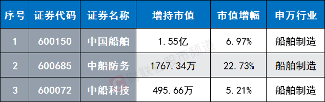 注：北向资金近日增持居前的中船系股（截至5月16日）