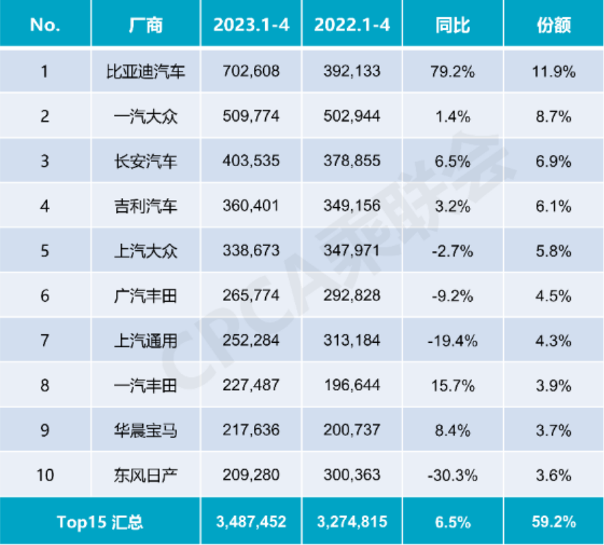 今年1-4月乘用车零售销量TOP10。图源：乘联会公众号