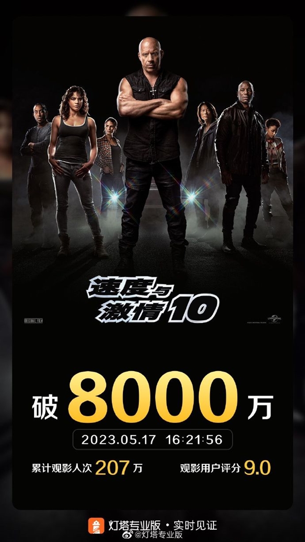 上映首日！《速度与激情10》票房突破8000万