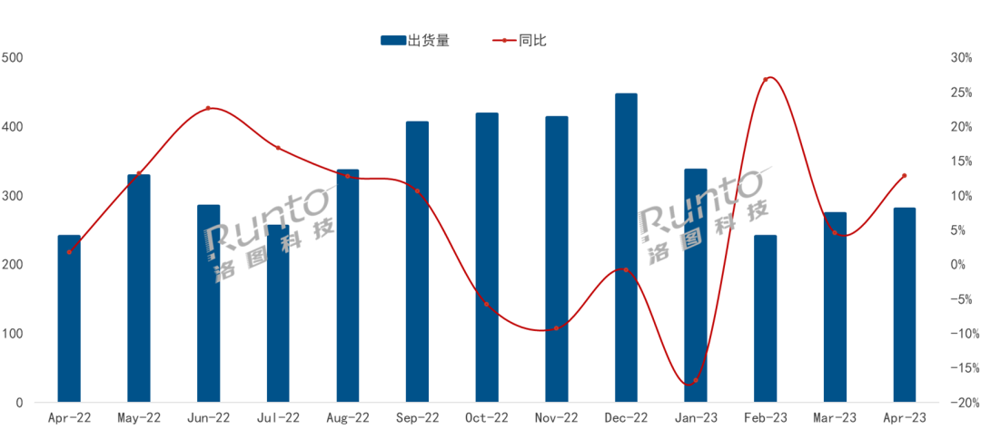 数据来源：洛图科技（RUNTO），单位：万台，%