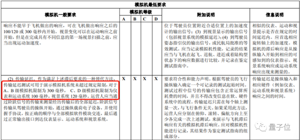 △来源于民航局《飞机飞行模拟机鉴定性能标准》