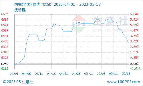 全国主流市场丙酮平均价格走势图