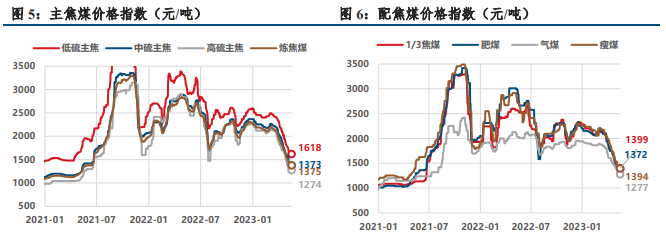 关联品种焦炭焦煤所属公司：中信建投