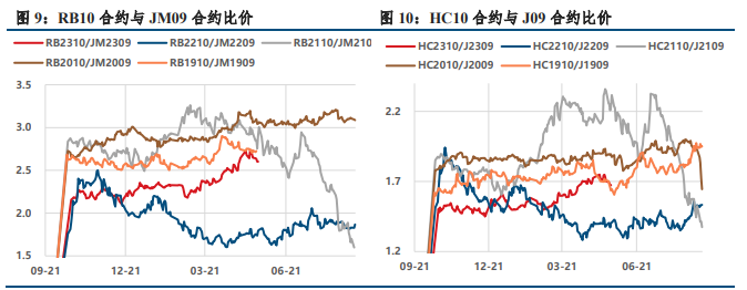 关联品种焦炭焦煤所属公司：中信建投