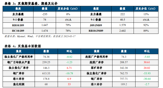 关联品种焦炭焦煤所属公司:中信建投