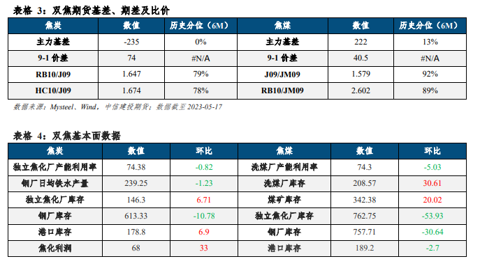 关联品种焦炭焦煤所属公司：中信建投