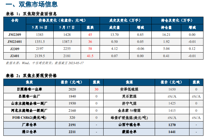 关联品种焦炭焦煤所属公司:中信建投