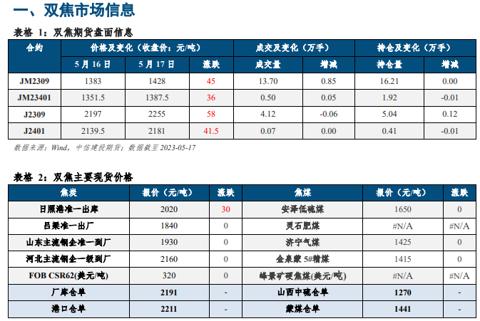 关联品种焦炭焦煤所属公司：中信建投