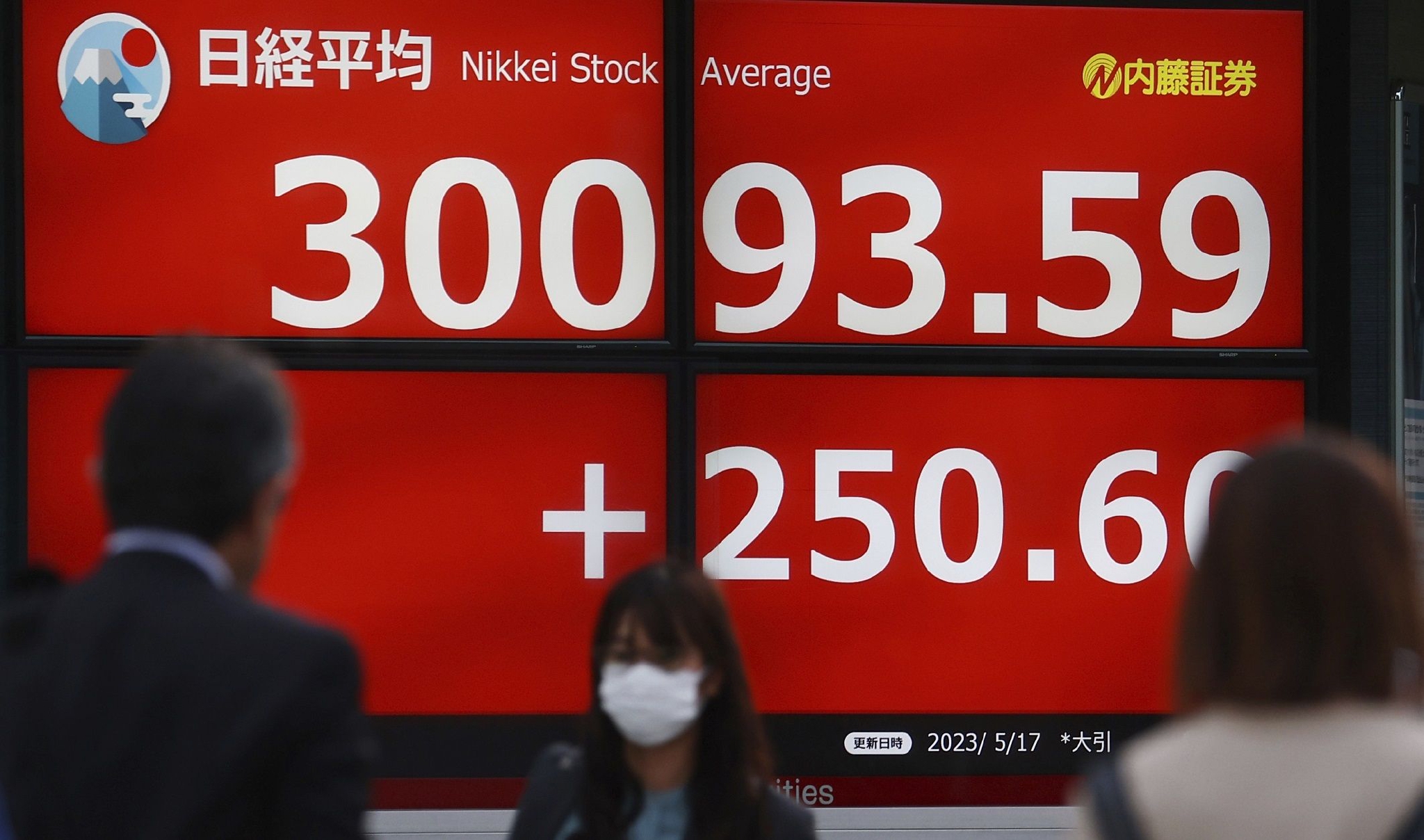 当地时间2023年5月17日,日本东京股市日经平均指数突破3万日元大关,创