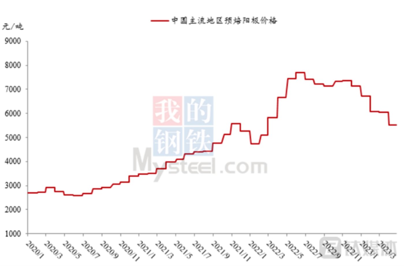 图源：mysteel