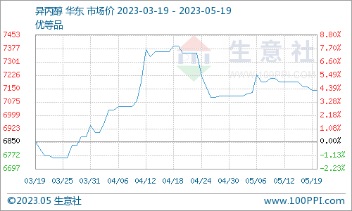 生意社：本周國內異丙醇市場價格下跌（5.15-5.19）