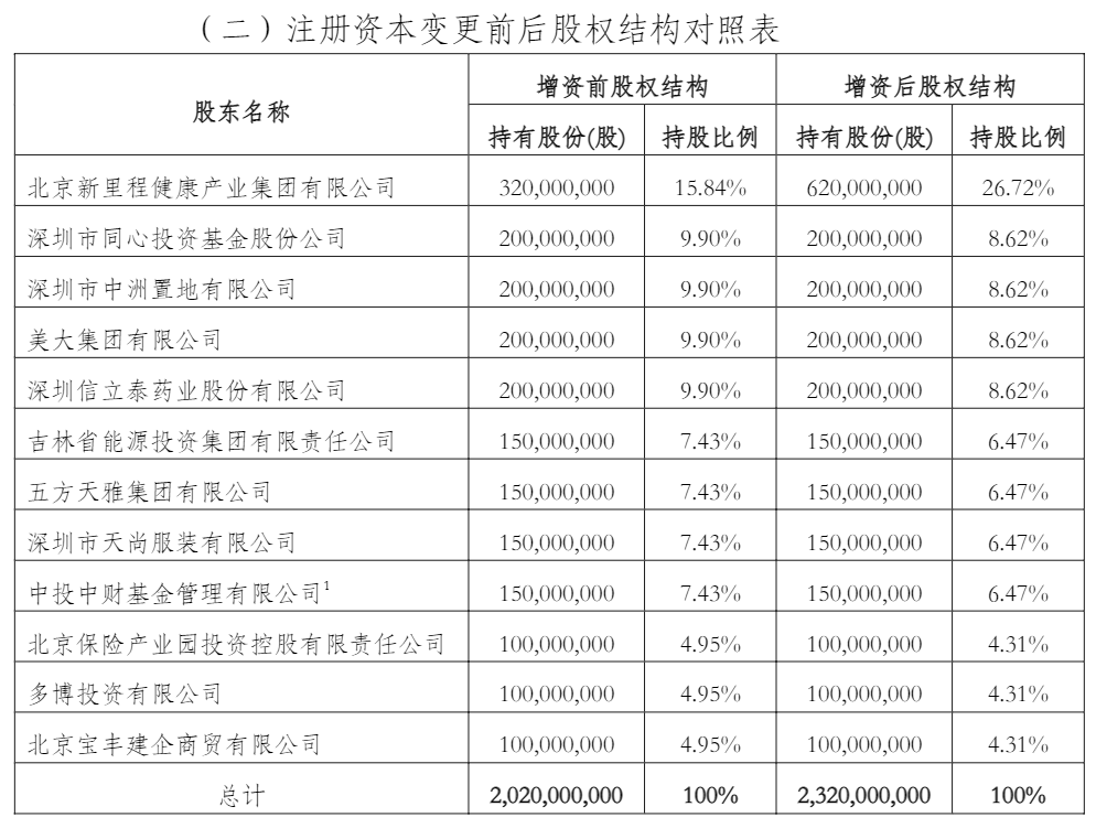 爱心人寿启动新一轮增资 注册资本金拟增至23.2亿元