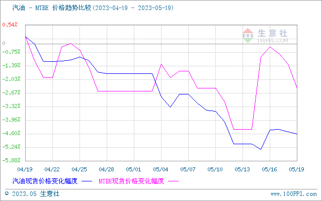 生意社柴油与MTBE价格走势比较图：