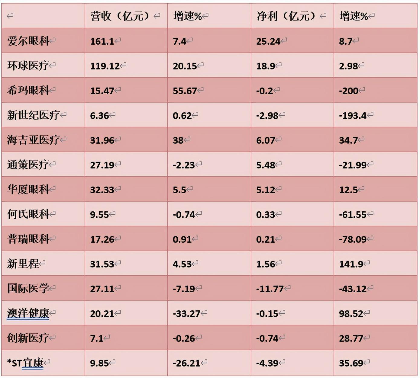 （2022年民营医院上市公司表现）