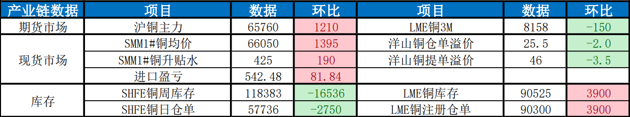 关联品种沪铜所属公司:东吴期货