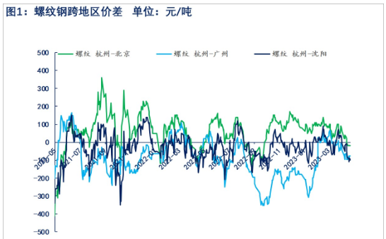 关联品种螺纹钢所属公司：物产中大期货