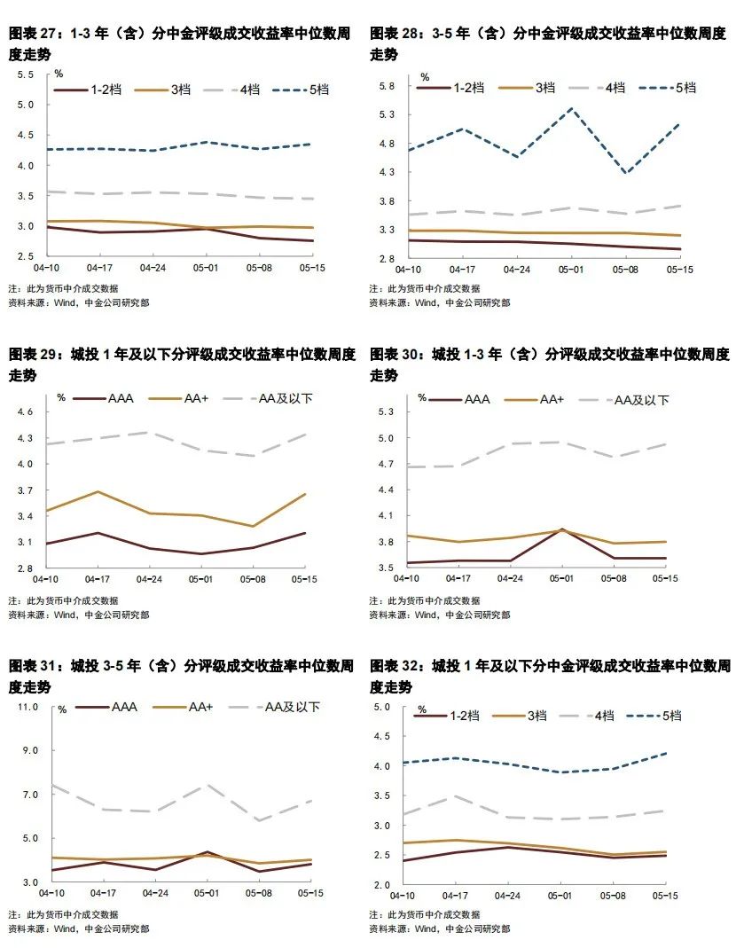 【中金固收·信用】哪些信用品种收益率和利差有挖掘空间 —— 信用债收益率跟踪周报