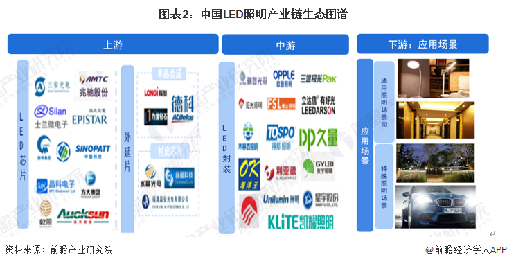 LED照明产业链区域热力图：广东省分布较集中