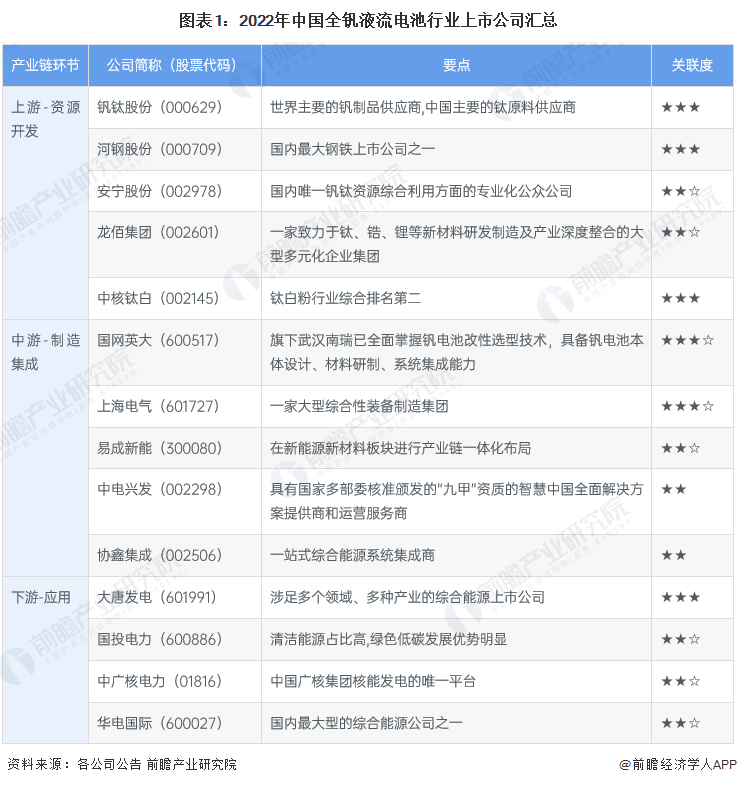 【最全】2023年全钒液流电池行业上市公司全方位对比(附业务布局汇总、业绩对比、业务规划等)|钒钛股份|融资|储能|大唐集团|电力_手机新浪网